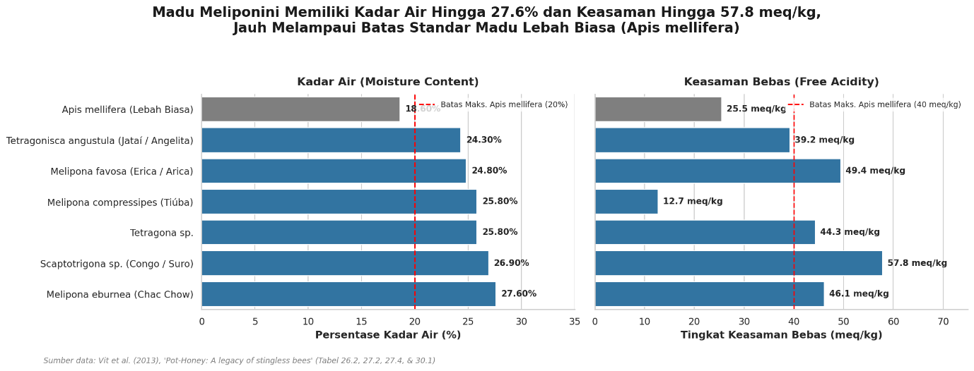 Gambar artikel Apa keunikan madu pot dibandingkan madu lebah penyengat biasa?
